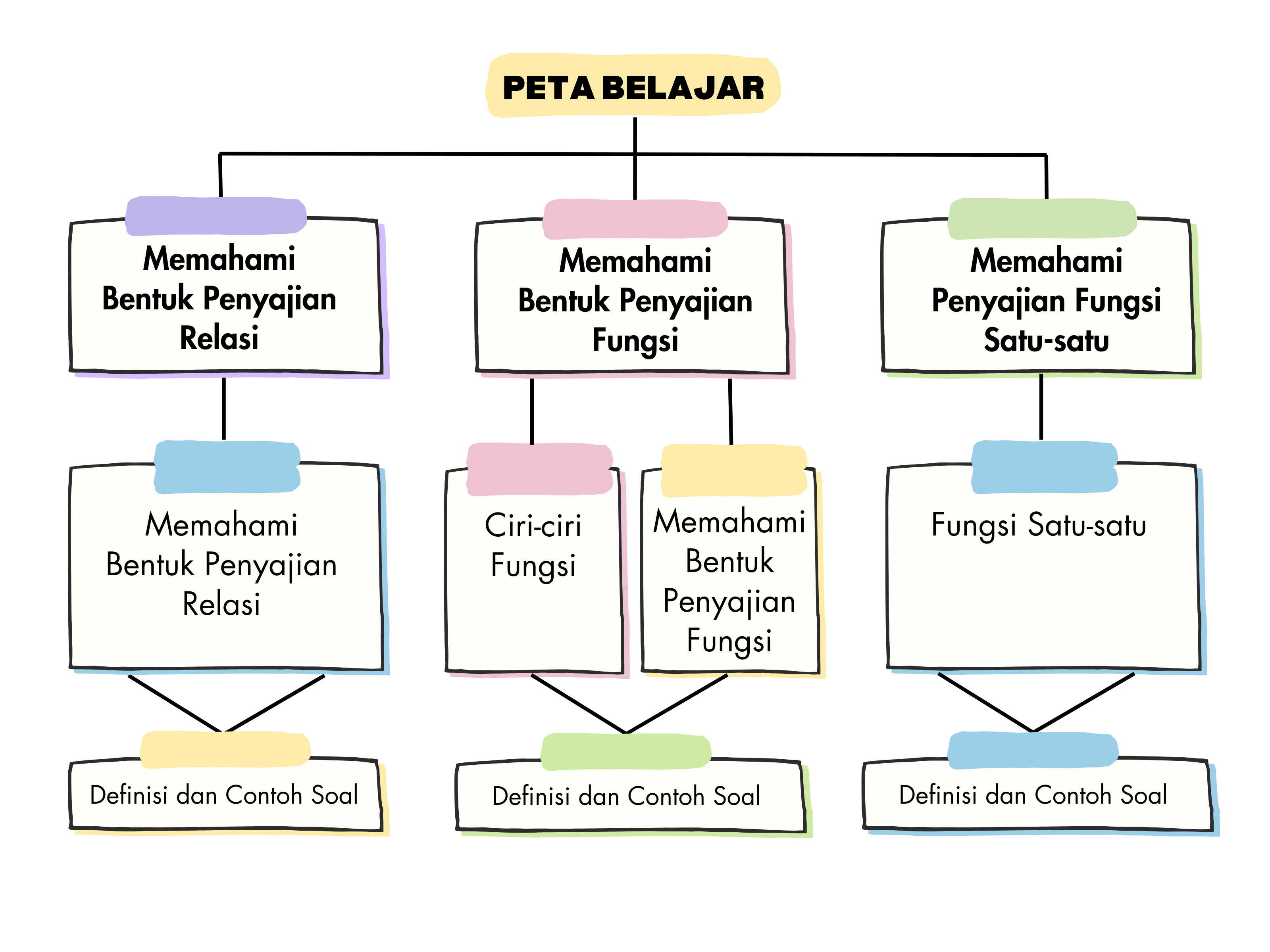 peta belajar